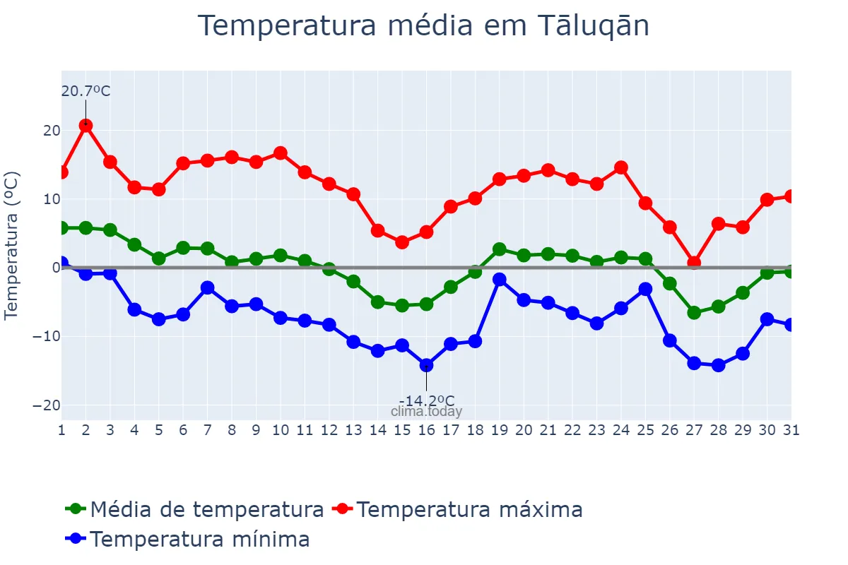 Temperatura em dezembro em Tāluqān, Takhār, AF
