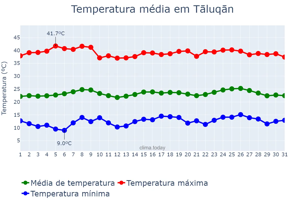Temperatura em julho em Tāluqān, Takhār, AF