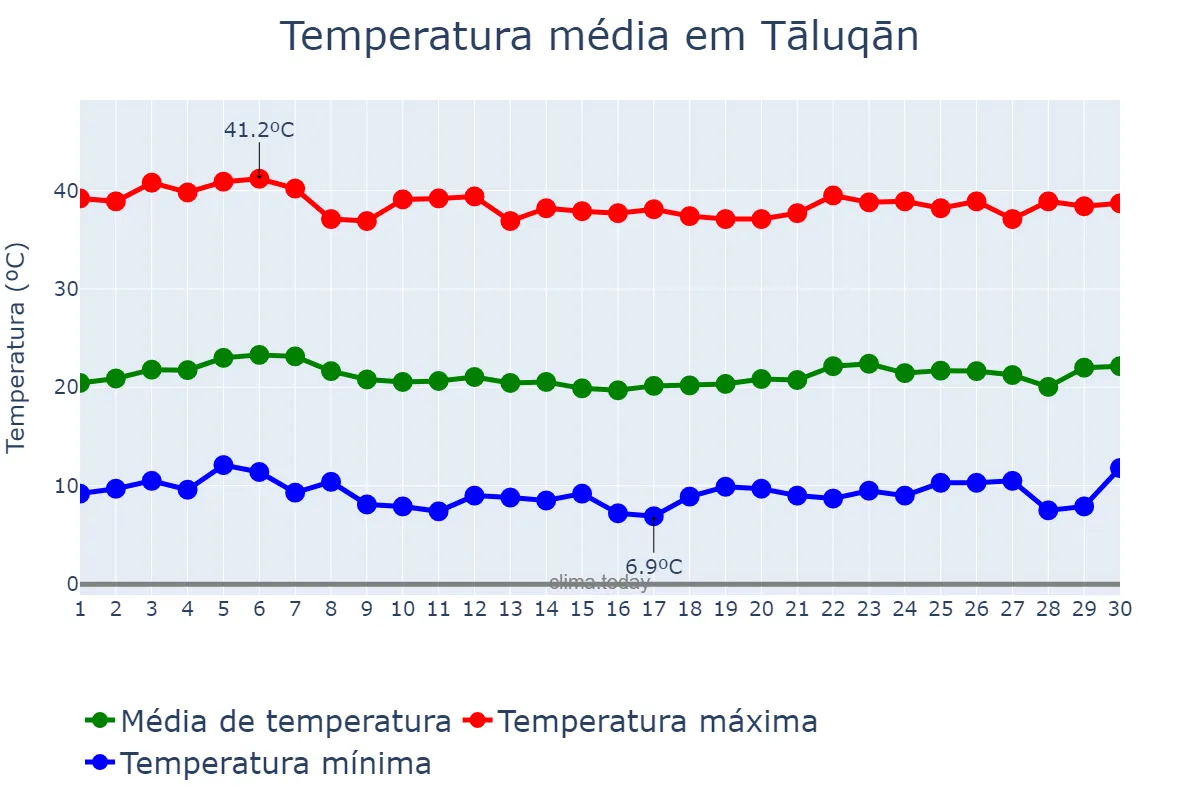 Temperatura em junho em Tāluqān, Takhār, AF