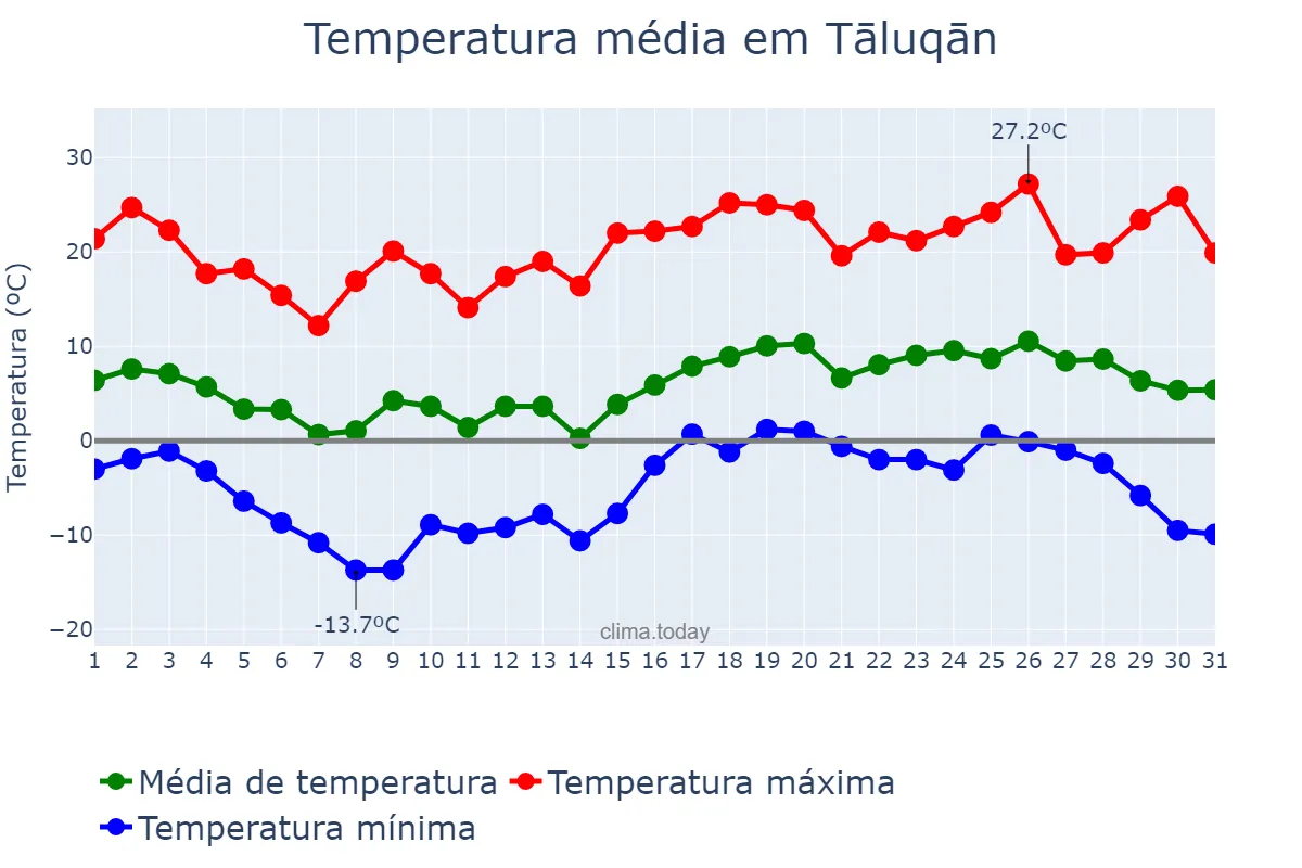Temperatura em marco em Tāluqān, Takhār, AF