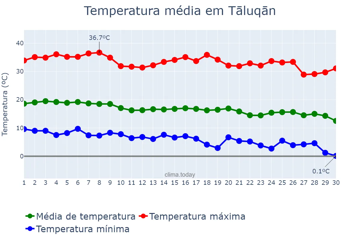Temperatura em setembro em Tāluqān, Takhār, AF
