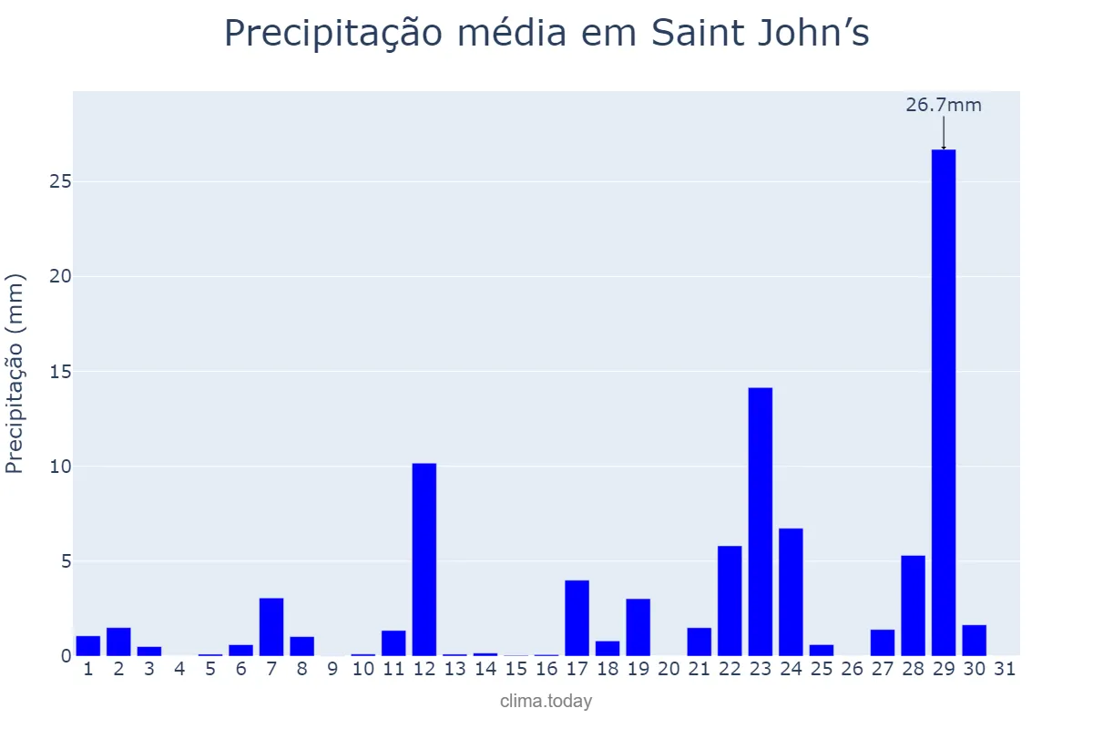 Precipitação em julho em Saint John’s, Saint John, AG