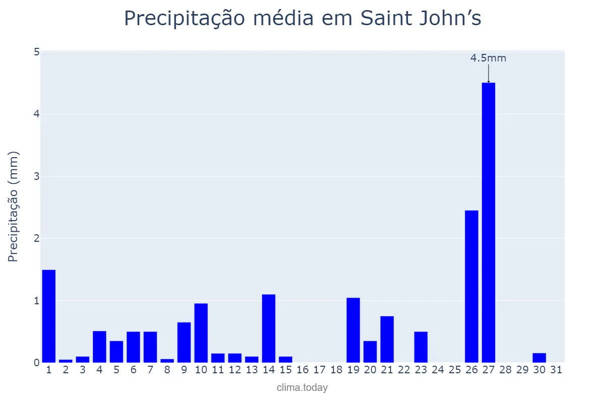 Precipitação em maio em Saint John’s, Saint John, AG