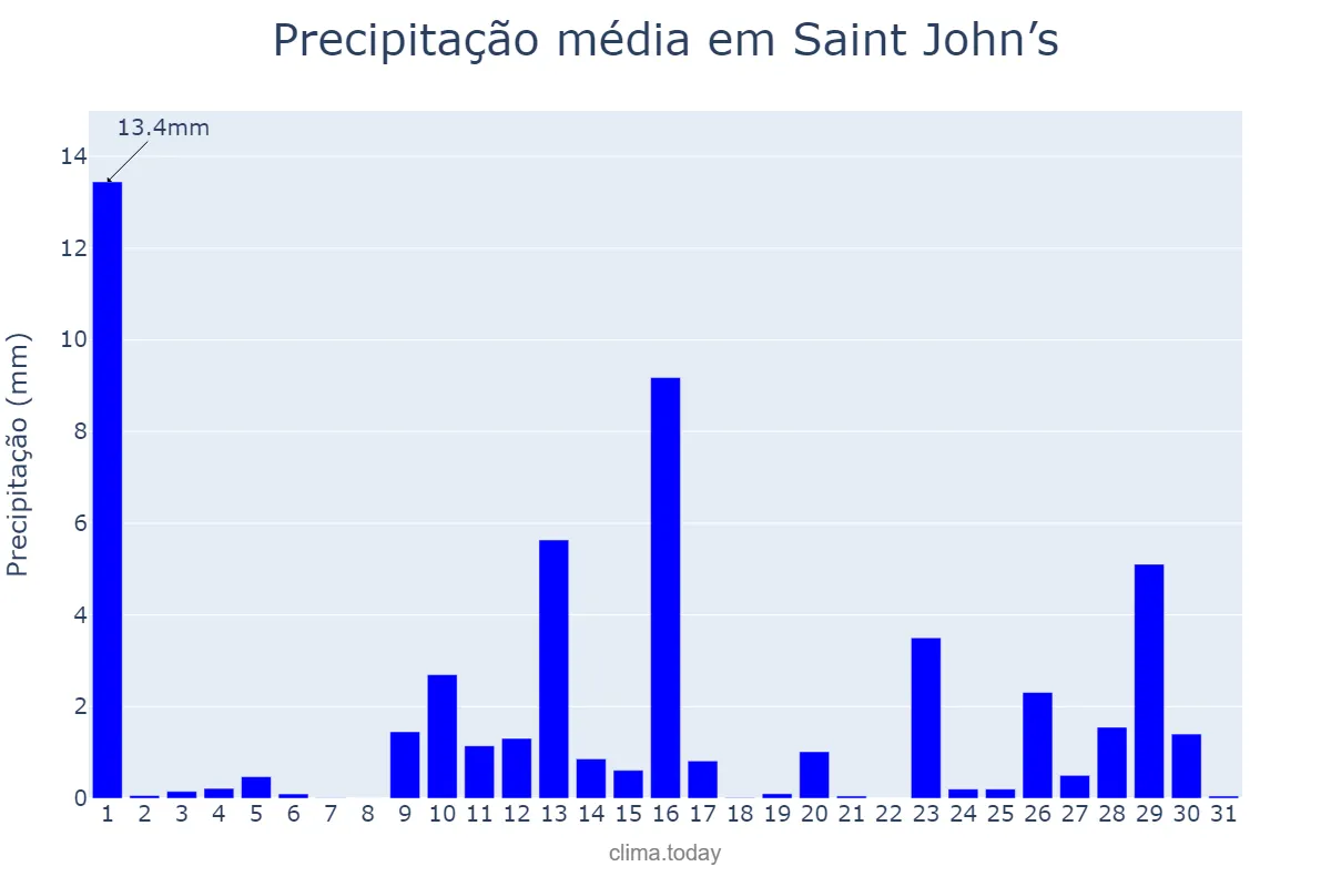 Precipitação em outubro em Saint John’s, Saint John, AG