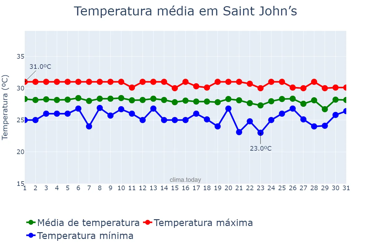 Temperatura em julho em Saint John’s, Saint John, AG