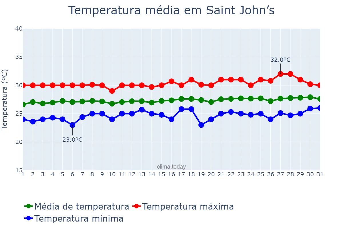 Temperatura em maio em Saint John’s, Saint John, AG