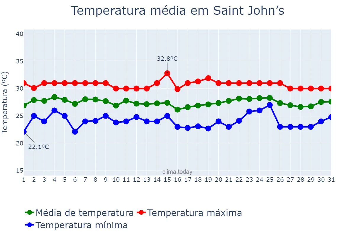 Temperatura em outubro em Saint John’s, Saint John, AG