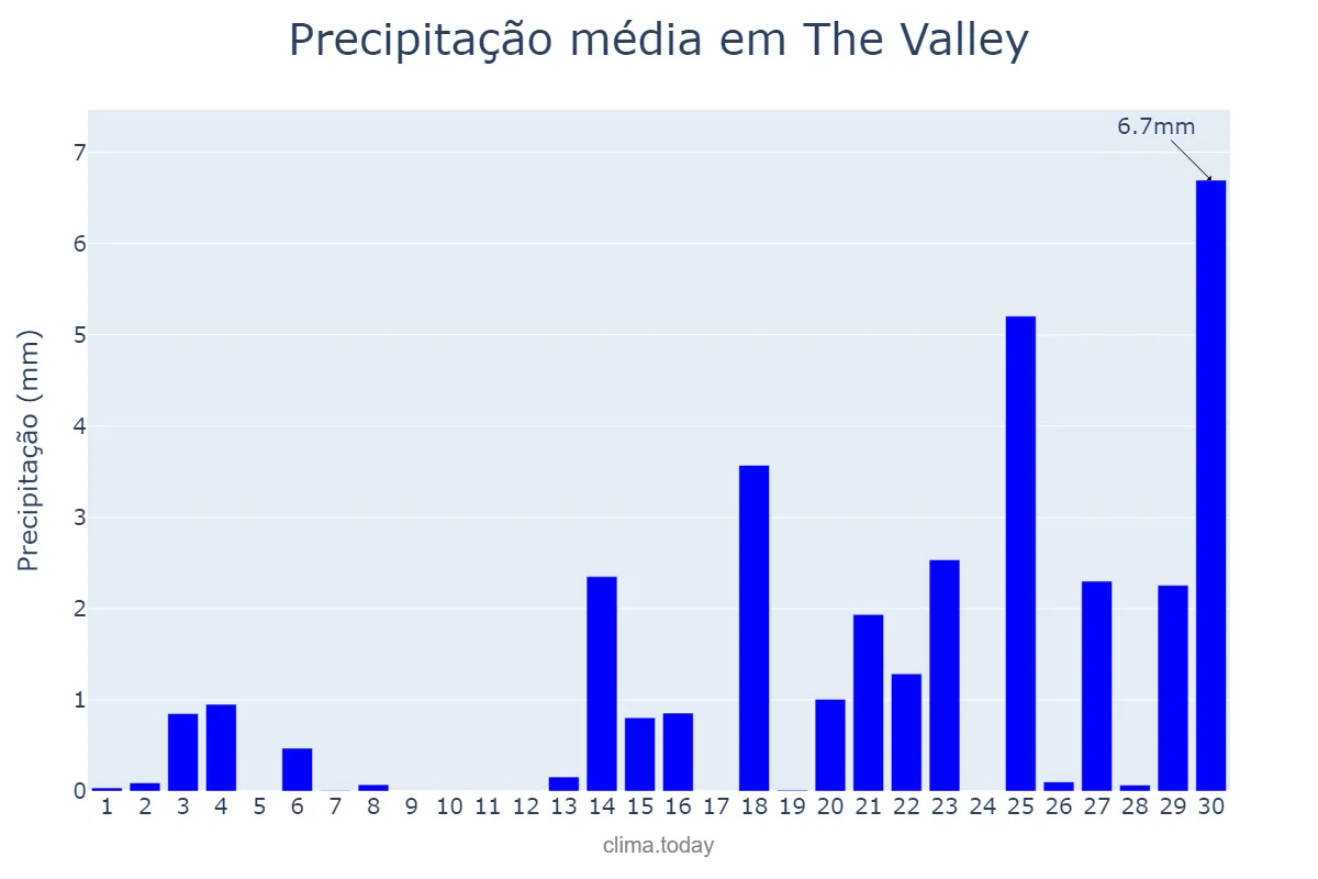 Precipitação em abril em The Valley, nan, AI