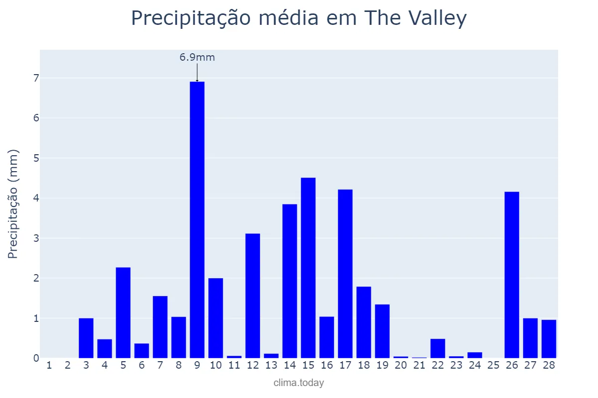 Precipitação em fevereiro em The Valley, nan, AI