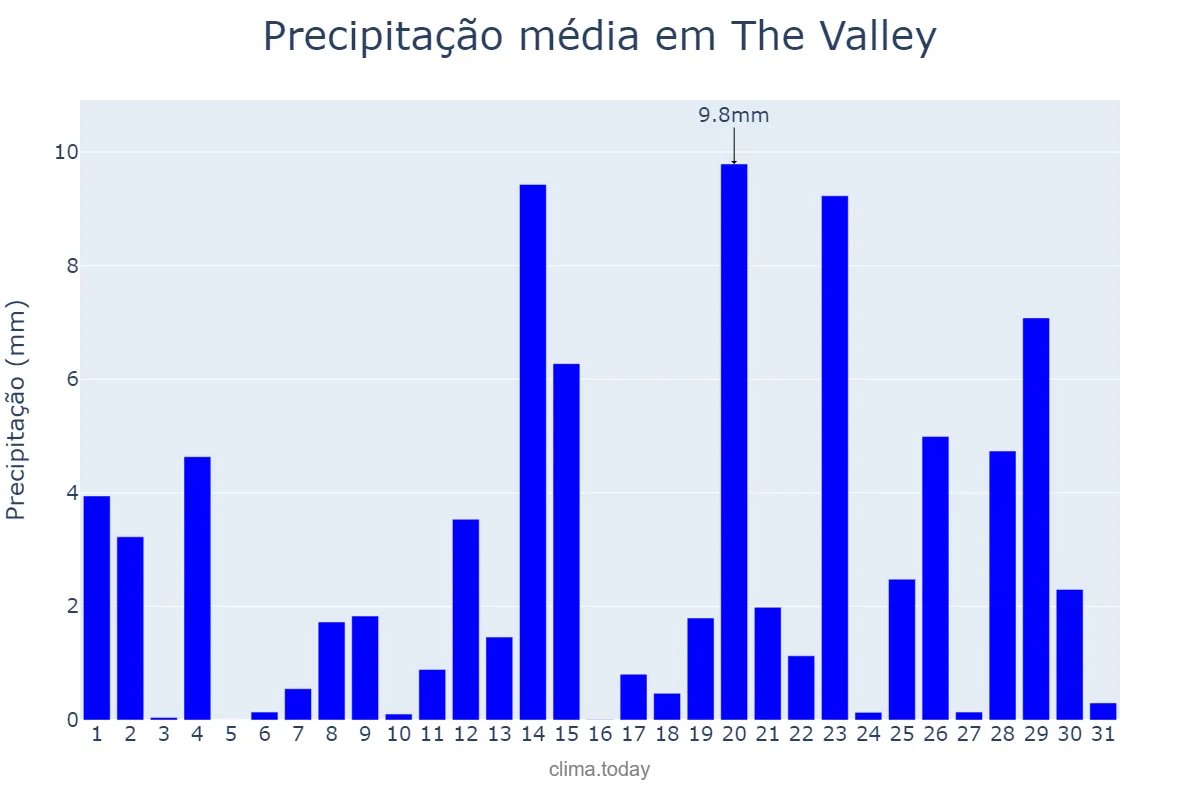 Precipitação em janeiro em The Valley, nan, AI