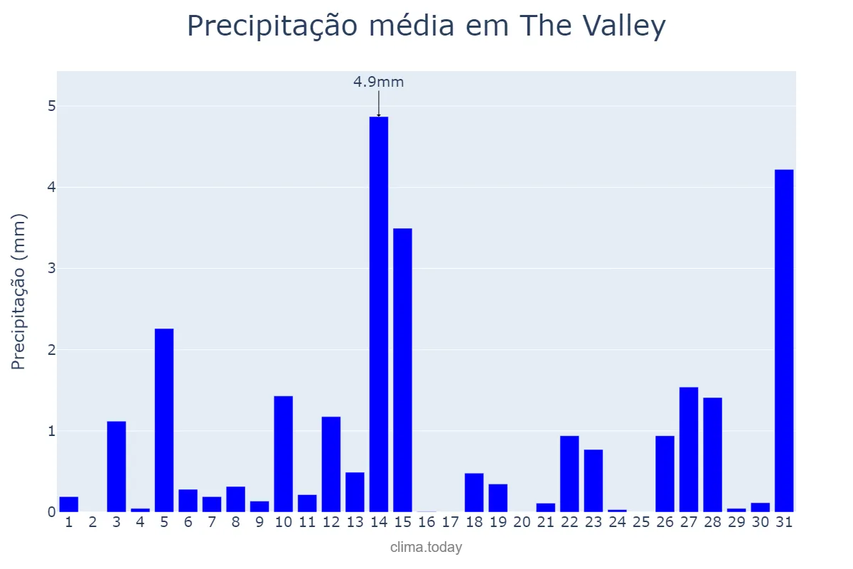 Precipitação em maio em The Valley, nan, AI