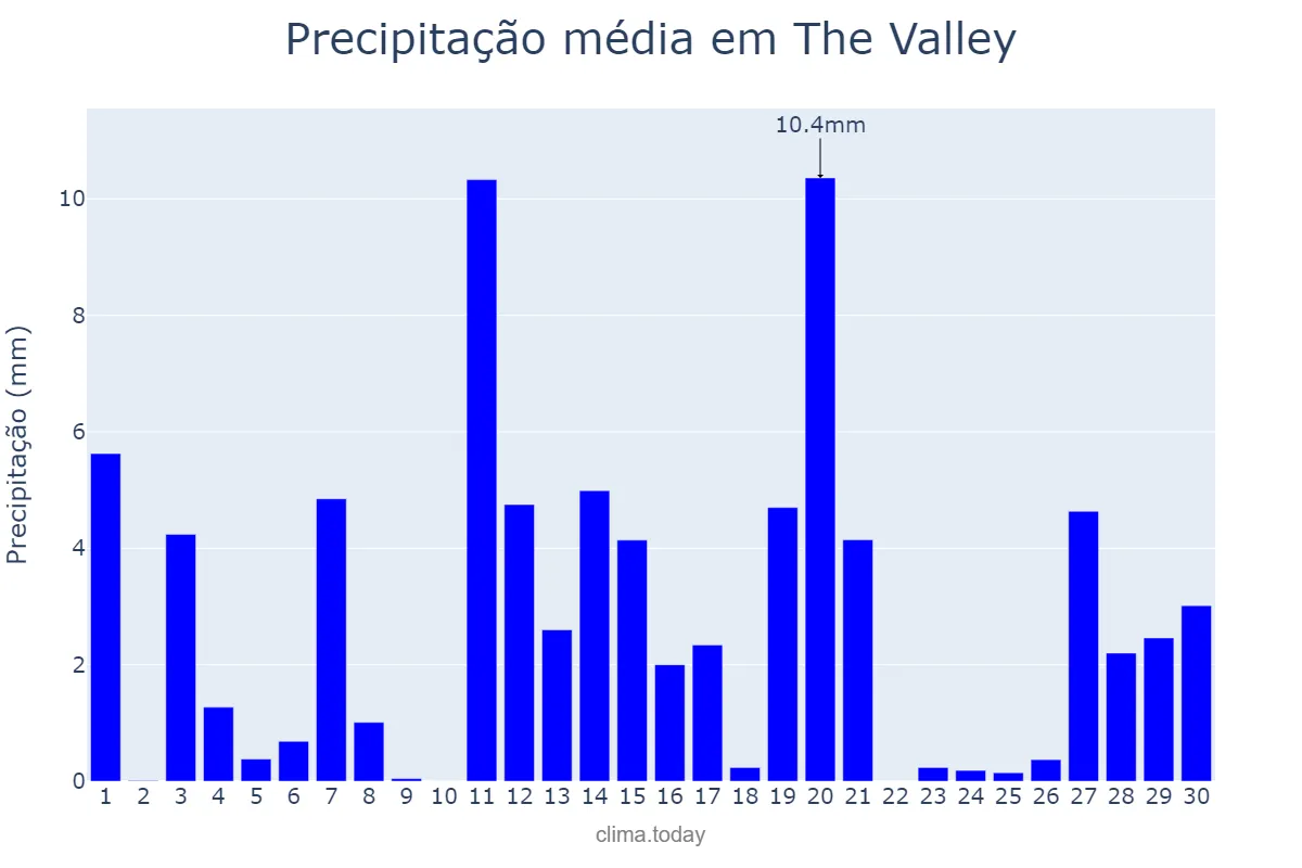 Precipitação em setembro em The Valley, nan, AI