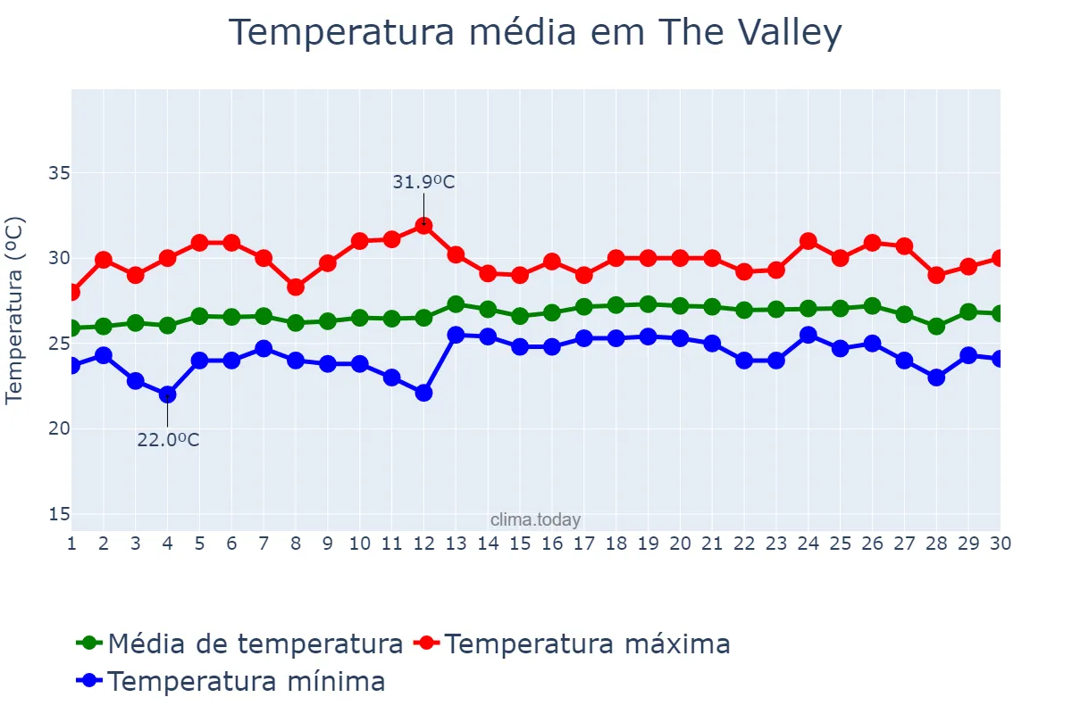 Temperatura em abril em The Valley, nan, AI