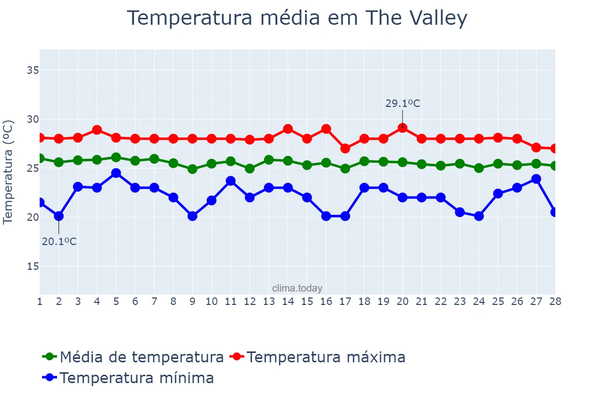 Temperatura em fevereiro em The Valley, nan, AI