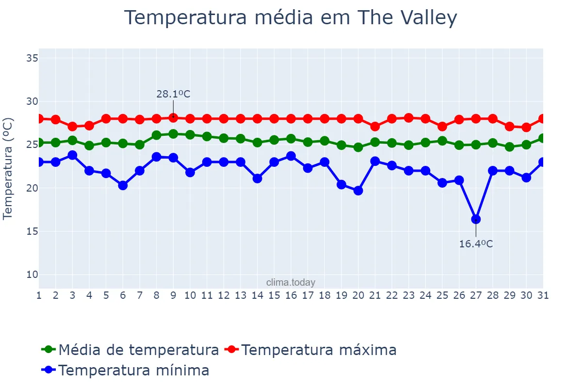 Temperatura em janeiro em The Valley, nan, AI