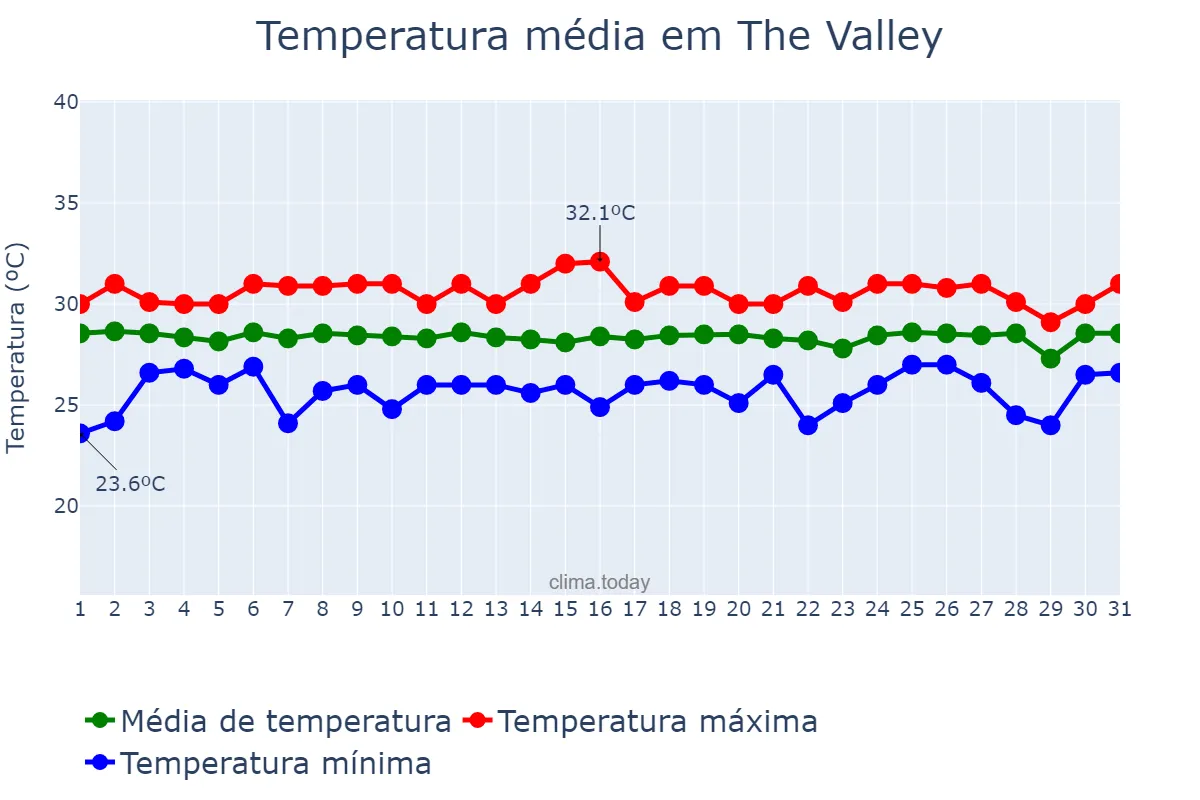 Temperatura em julho em The Valley, nan, AI
