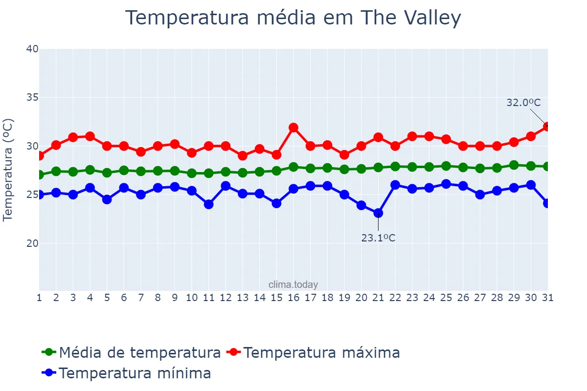 Temperatura em maio em The Valley, nan, AI