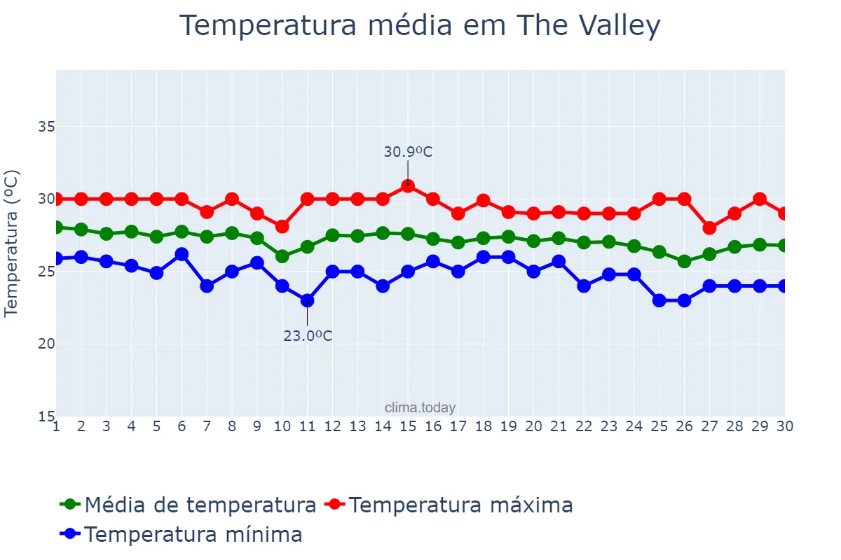 Temperatura em novembro em The Valley, nan, AI