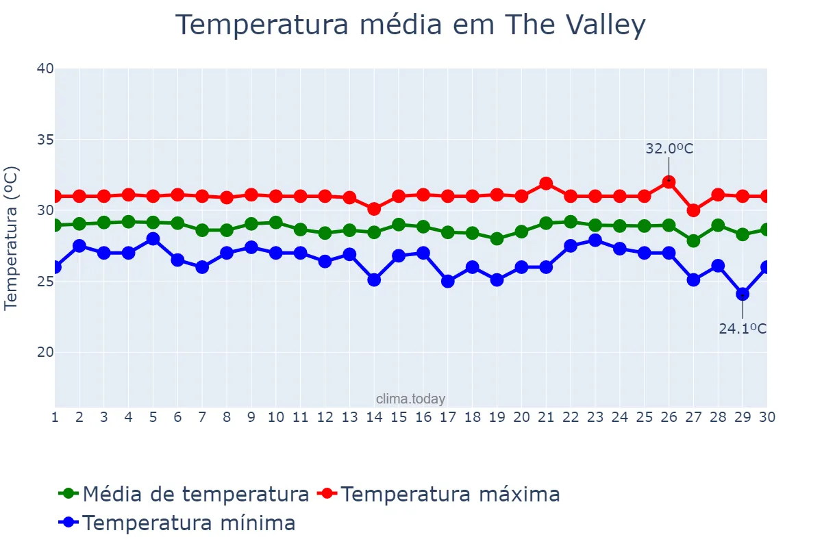 Temperatura em setembro em The Valley, nan, AI