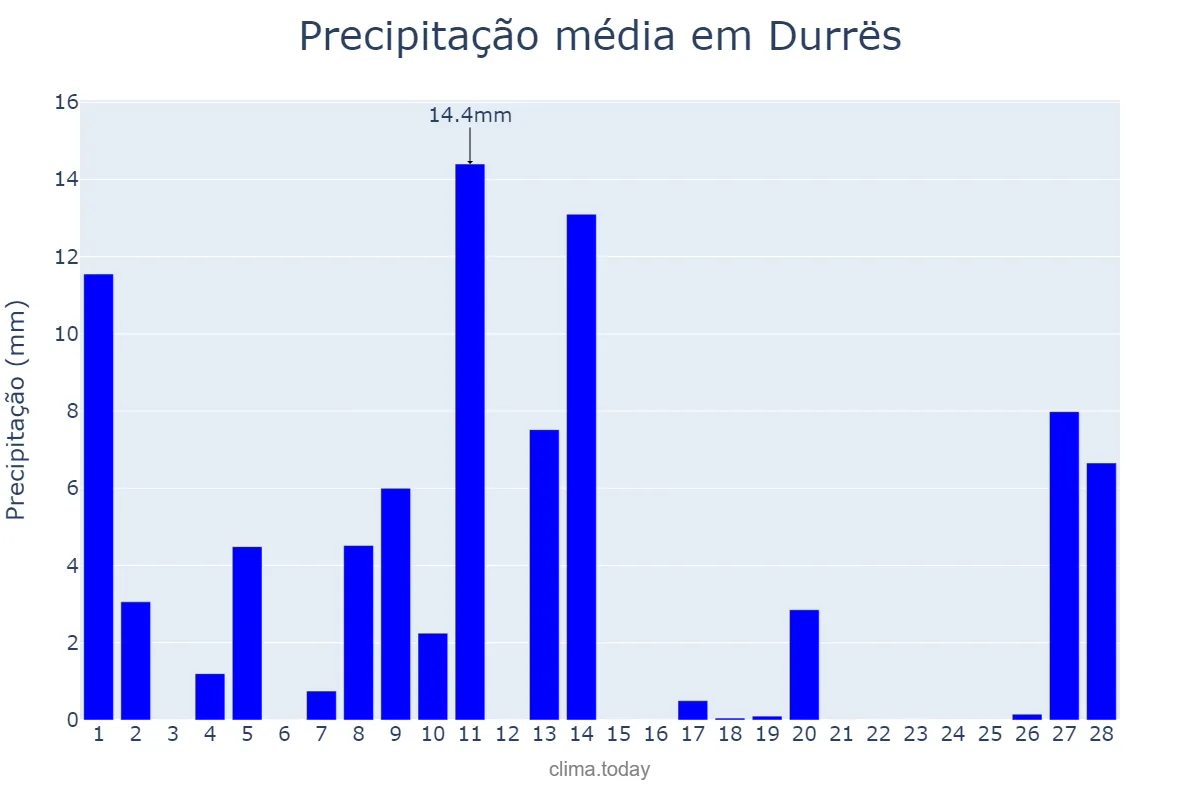 Precipitação em fevereiro em Durrës, Durrës, AL