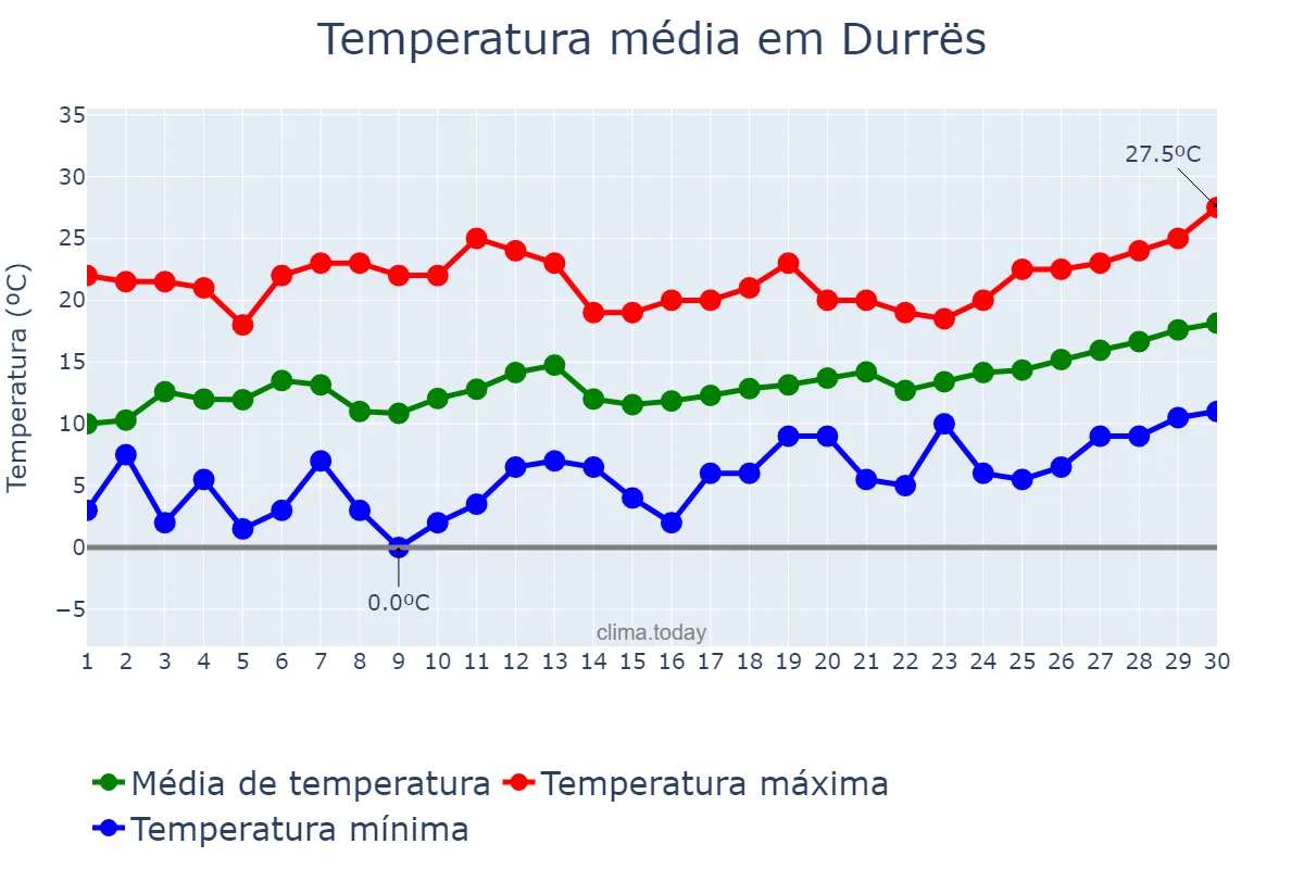 Temperatura em abril em Durrës, Durrës, AL