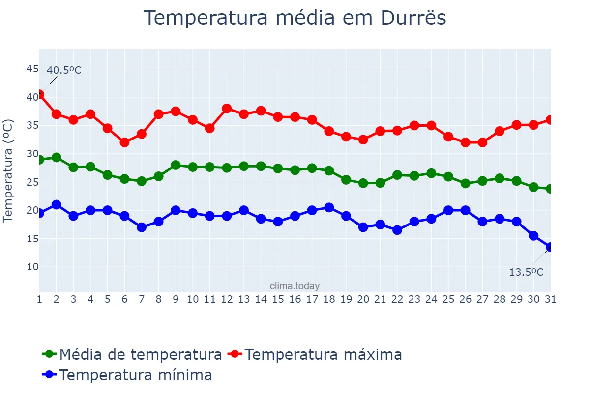 Temperatura em agosto em Durrës, Durrës, AL