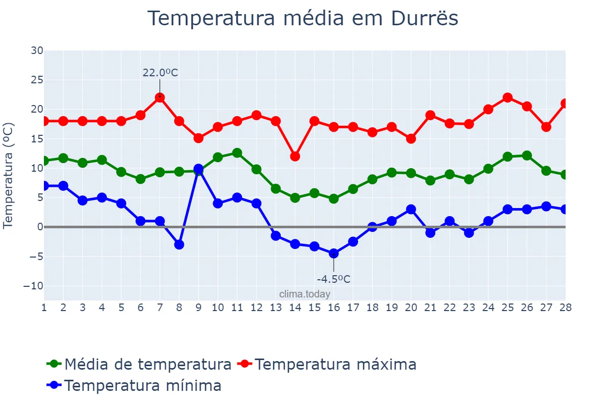 Temperatura em fevereiro em Durrës, Durrës, AL