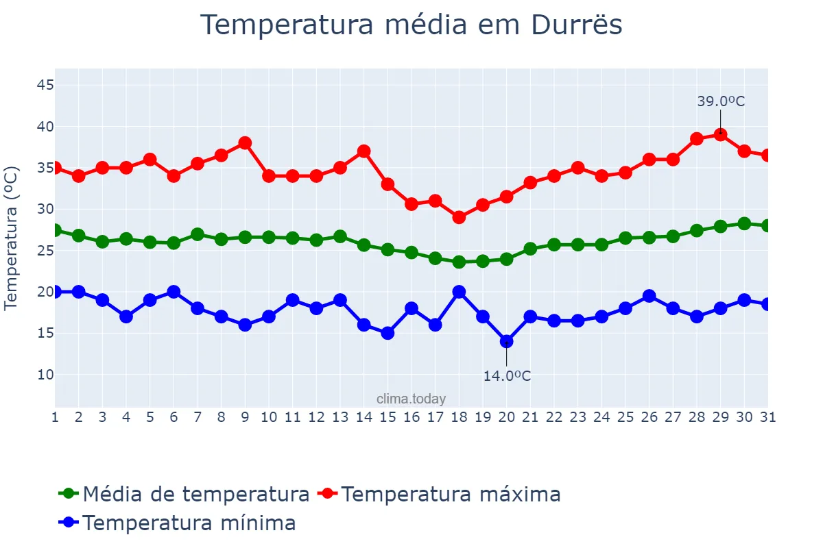 Temperatura em julho em Durrës, Durrës, AL