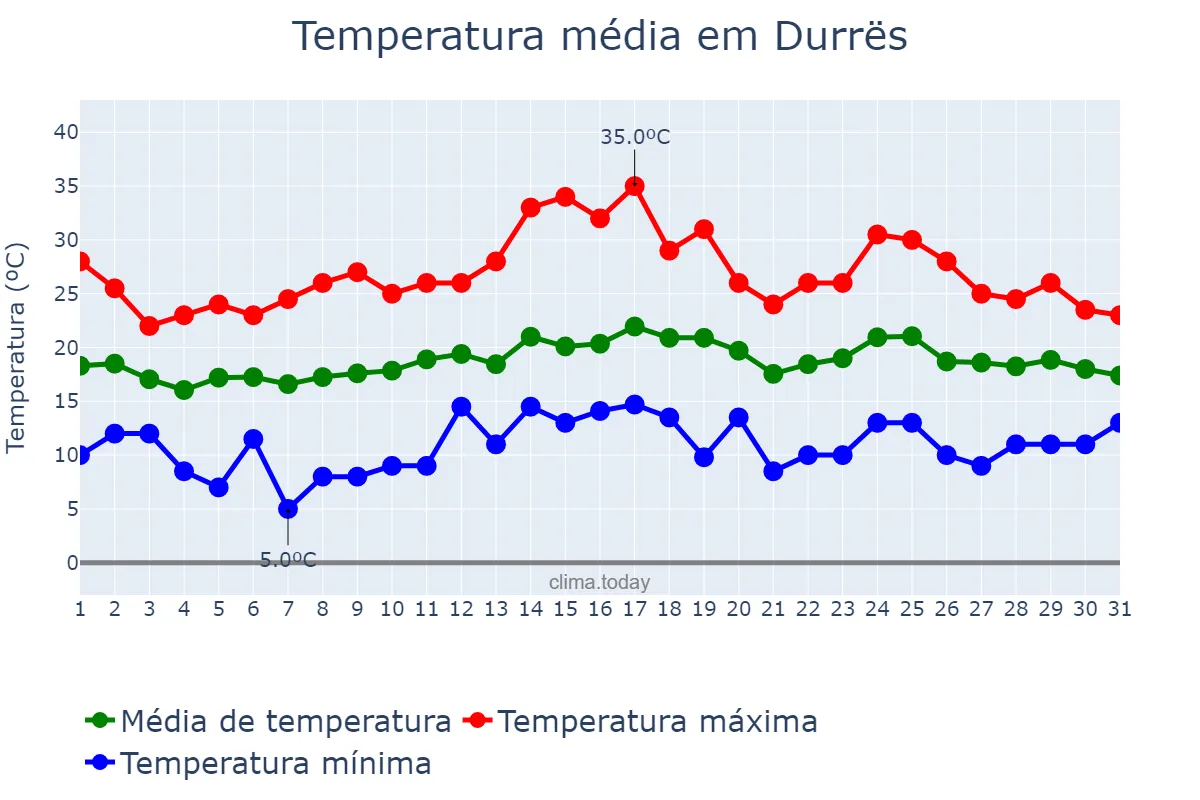 Temperatura em maio em Durrës, Durrës, AL