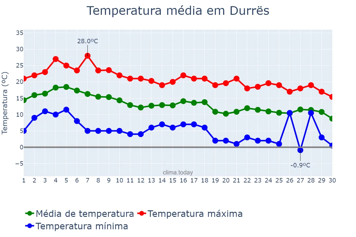 Temperatura em novembro em Durrës, Durrës, AL