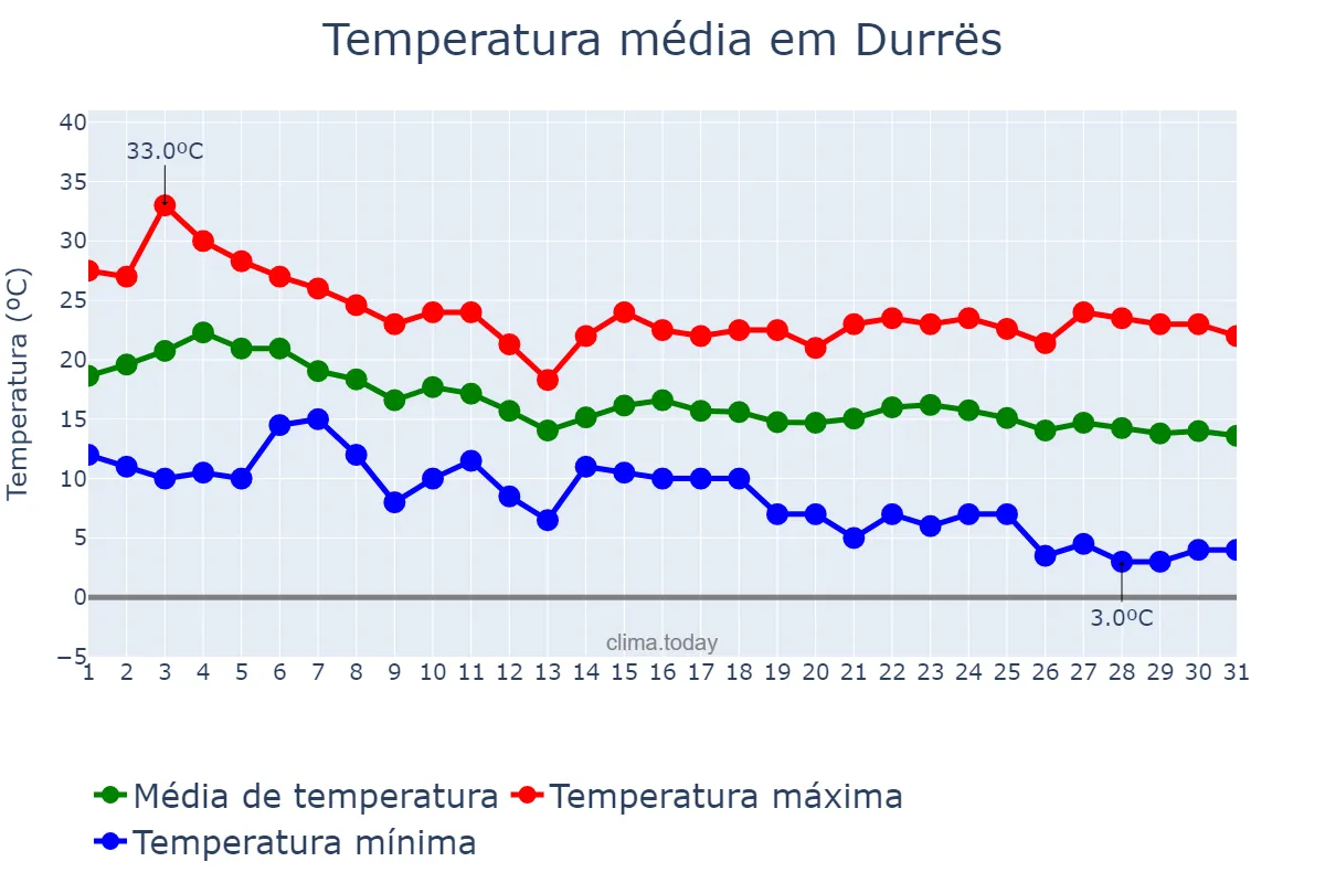 Temperatura em outubro em Durrës, Durrës, AL