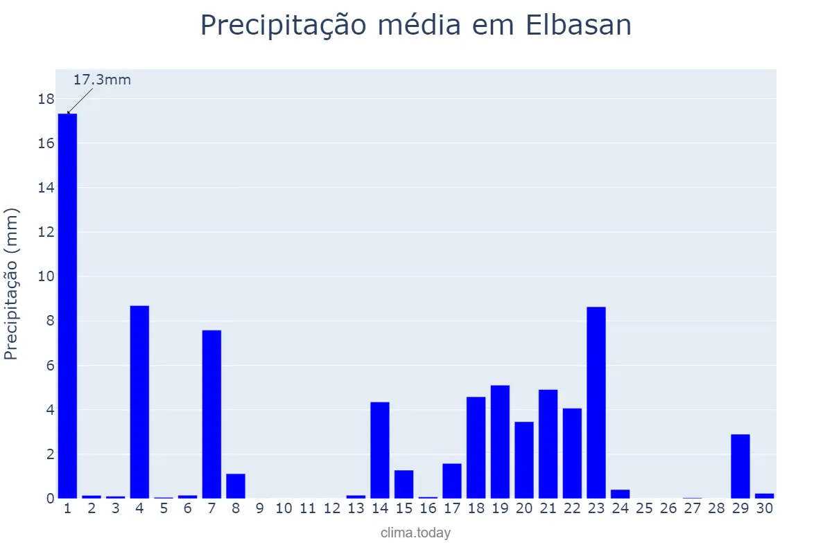 Precipitação em abril em Elbasan, Elbasan, AL
