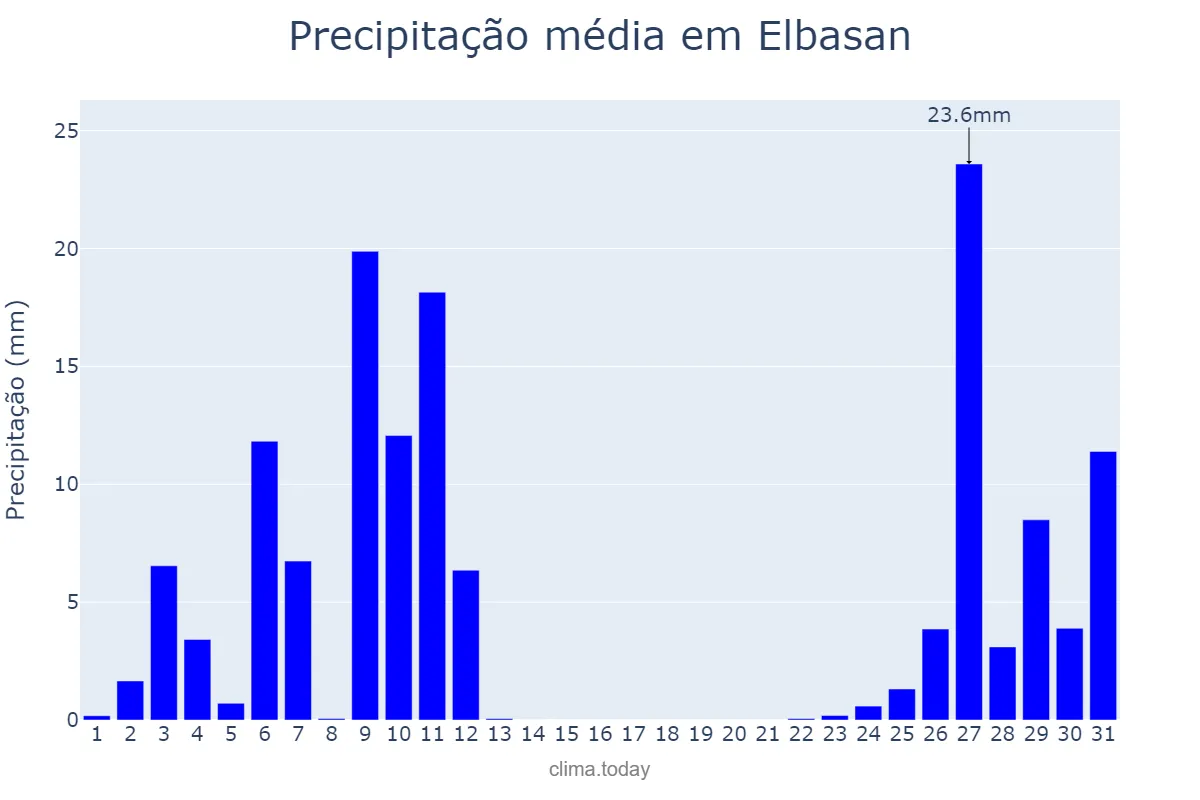 Precipitação em dezembro em Elbasan, Elbasan, AL