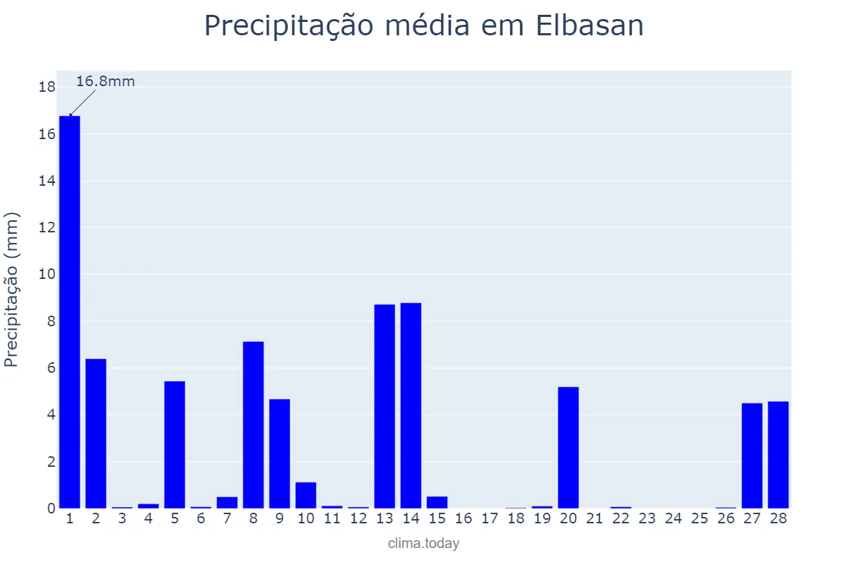 Precipitação em fevereiro em Elbasan, Elbasan, AL