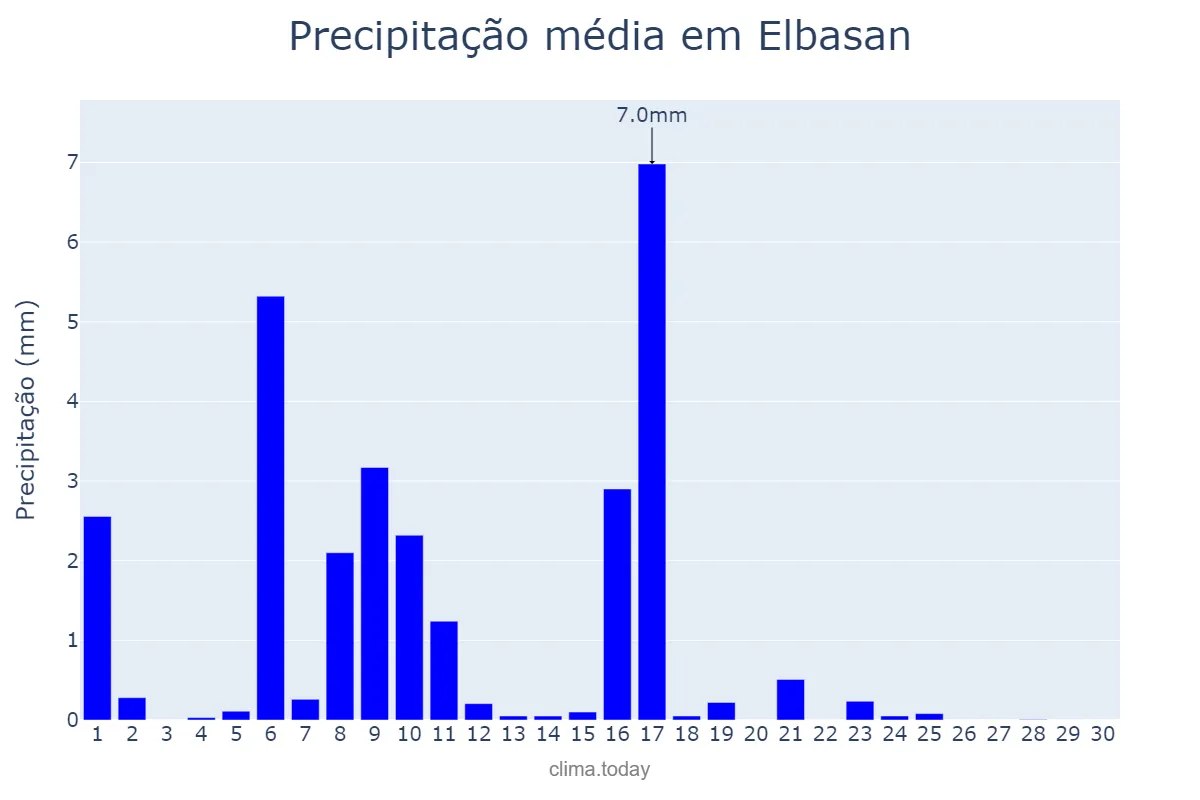 Precipitação em junho em Elbasan, Elbasan, AL