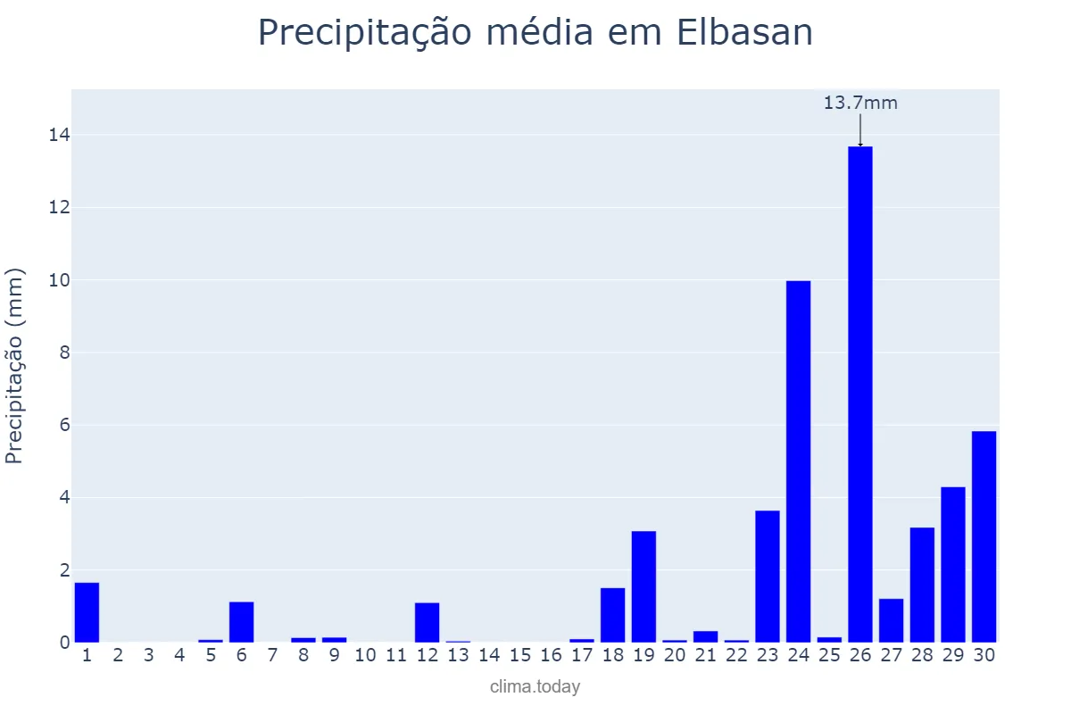 Precipitação em setembro em Elbasan, Elbasan, AL