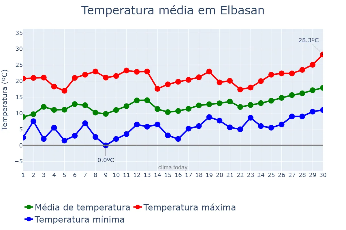 Temperatura em abril em Elbasan, Elbasan, AL