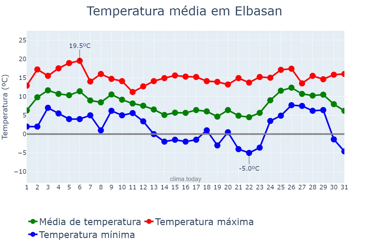 Temperatura em dezembro em Elbasan, Elbasan, AL