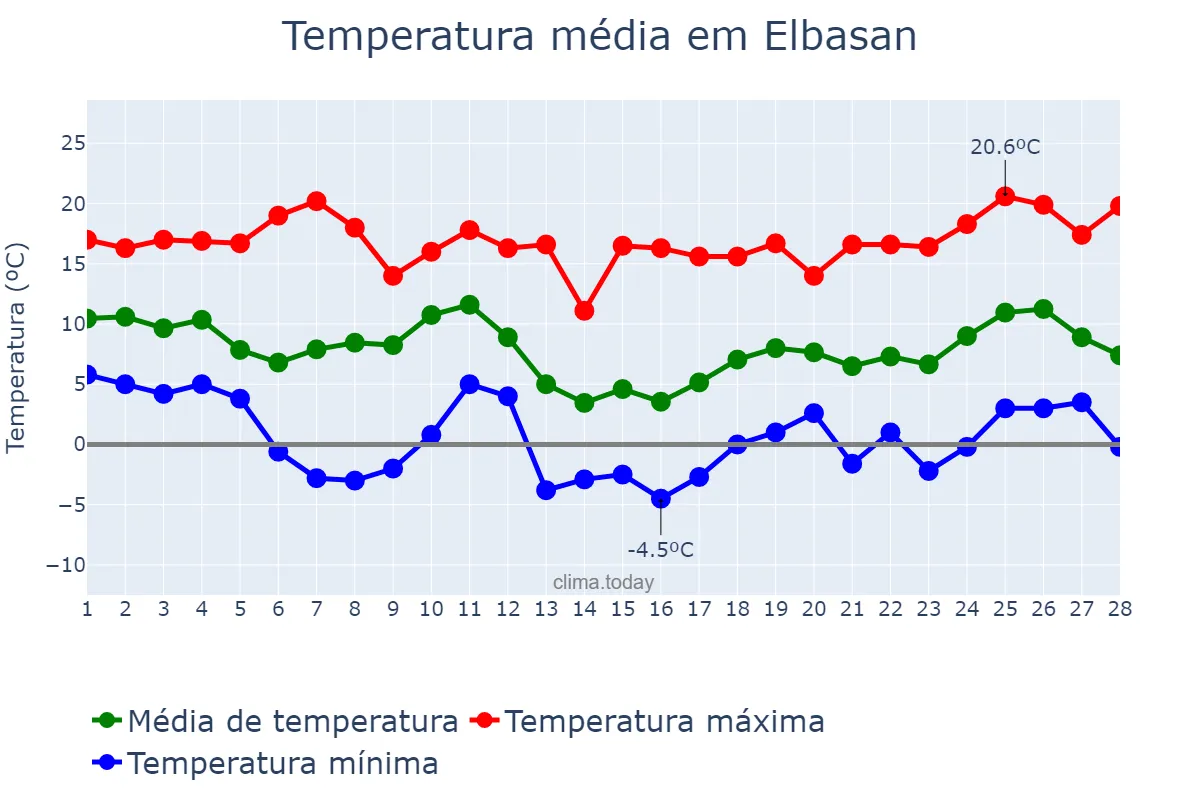 Temperatura em fevereiro em Elbasan, Elbasan, AL