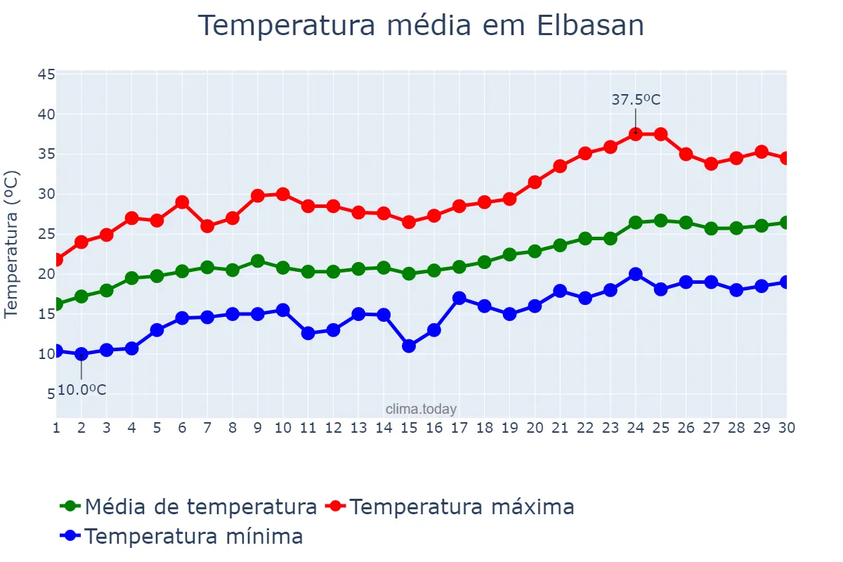 Temperatura em junho em Elbasan, Elbasan, AL