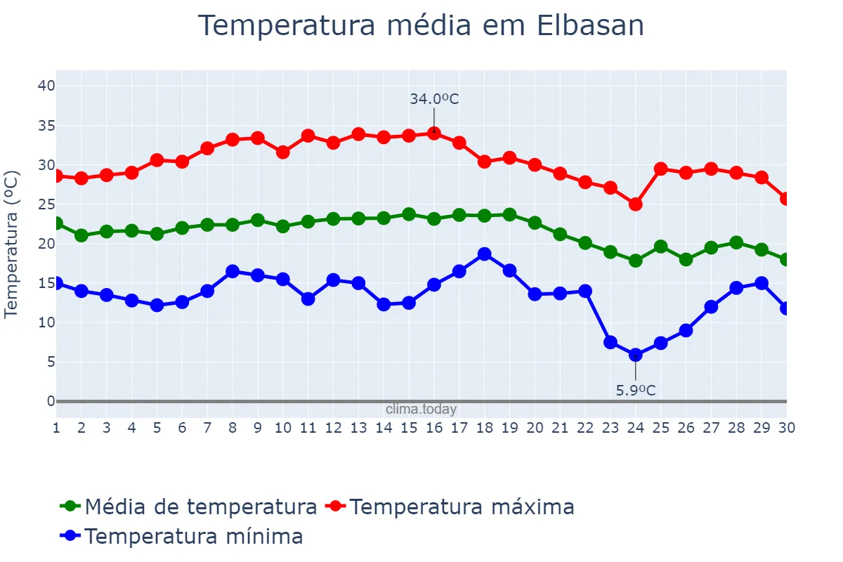 Temperatura em setembro em Elbasan, Elbasan, AL