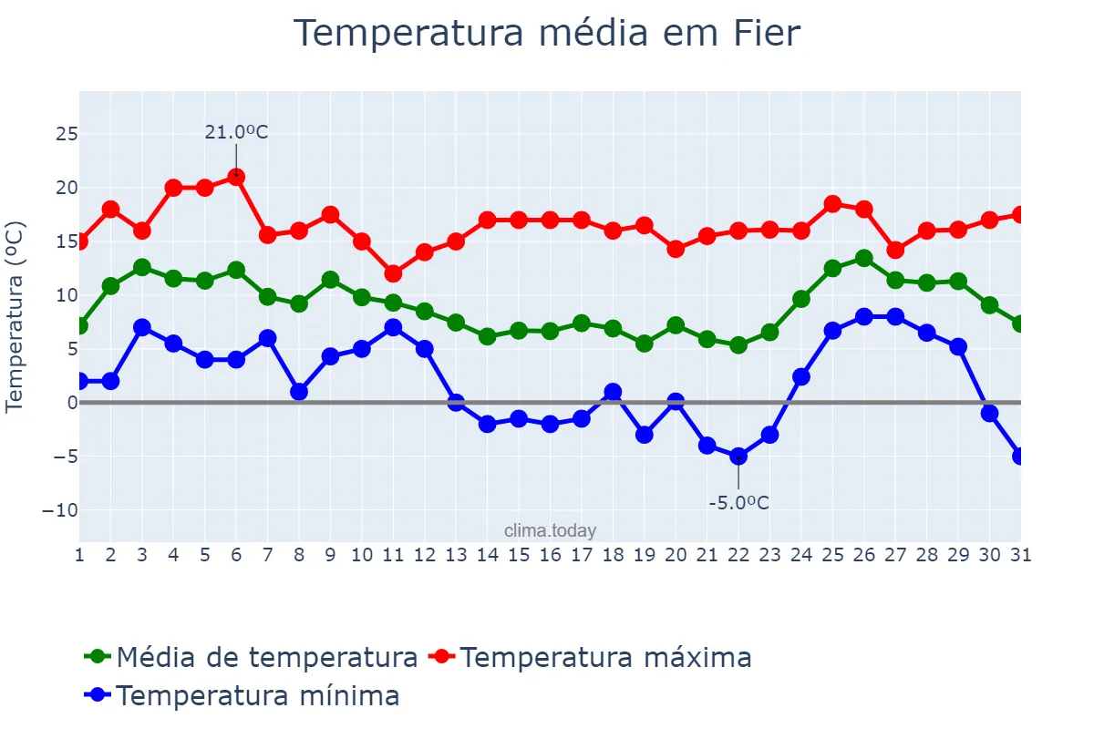 Temperatura em dezembro em Fier, Fier, AL