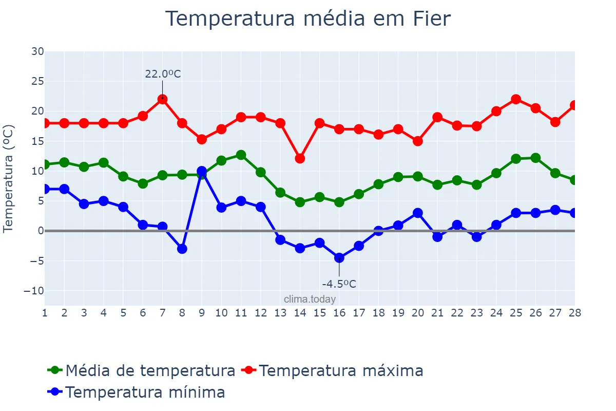Temperatura em fevereiro em Fier, Fier, AL