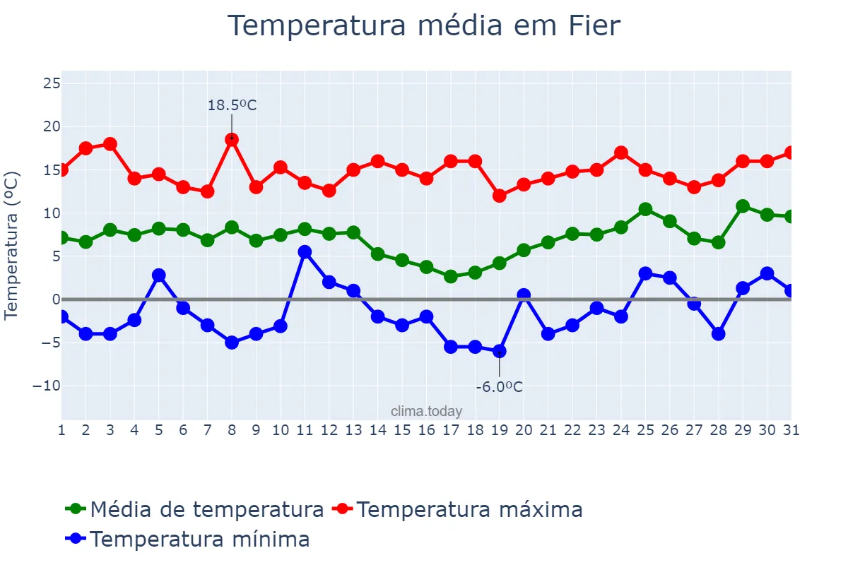 Temperatura em janeiro em Fier, Fier, AL