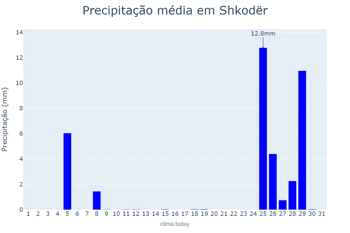 Precipitação em agosto em Shkodër, Shkodër, AL