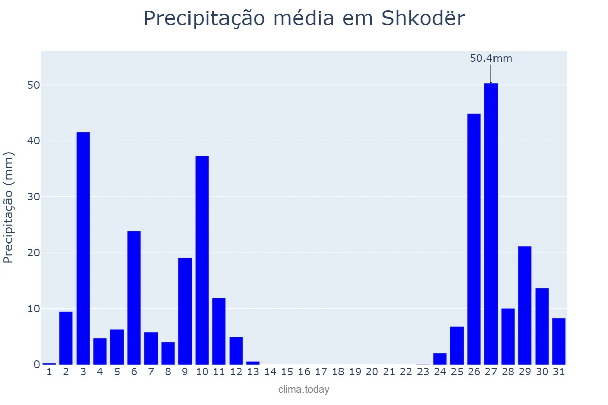 Precipitação em dezembro em Shkodër, Shkodër, AL