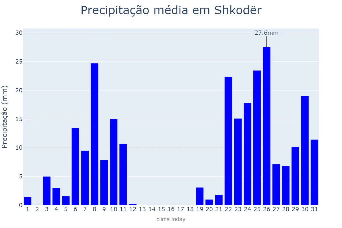 Precipitação em janeiro em Shkodër, Shkodër, AL
