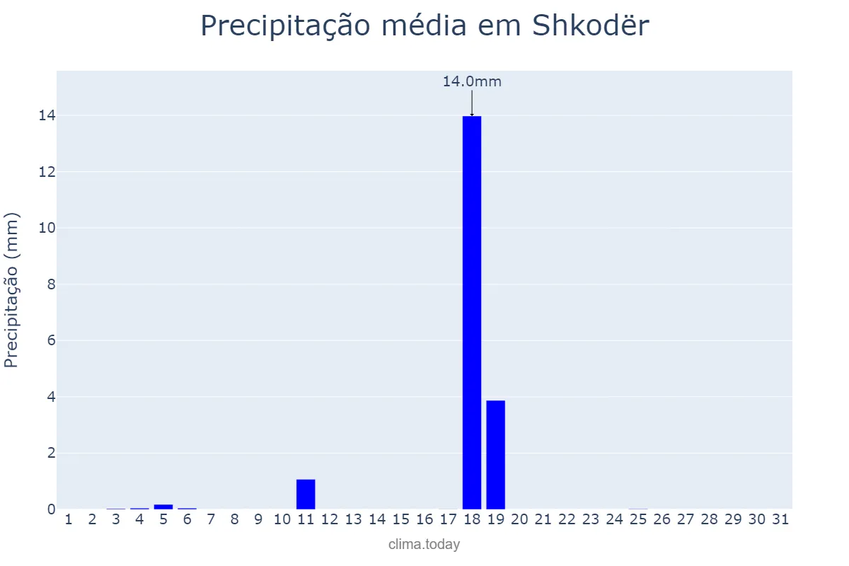 Precipitação em julho em Shkodër, Shkodër, AL