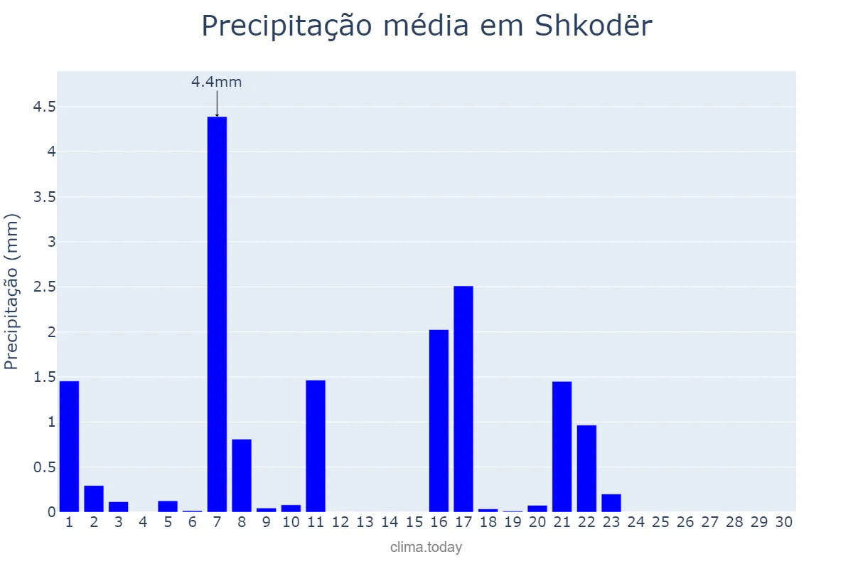 Precipitação em junho em Shkodër, Shkodër, AL