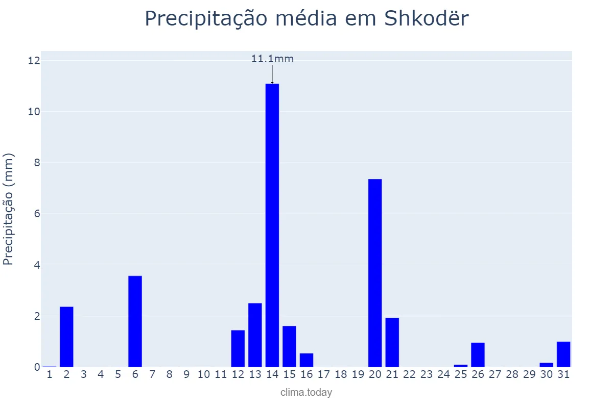 Precipitação em maio em Shkodër, Shkodër, AL